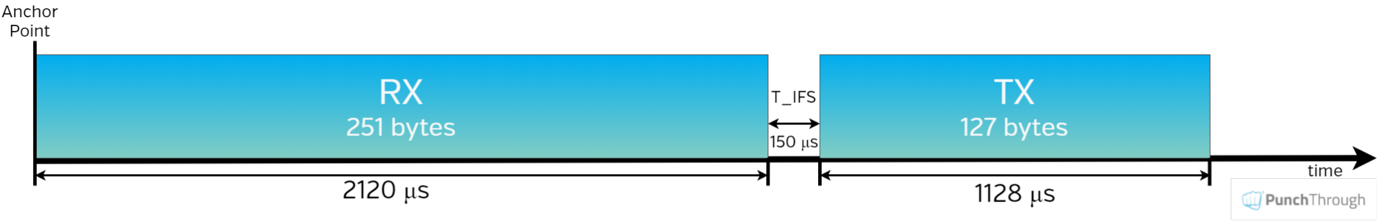 TX/RX pair with each side transmitting a packet with full data channel payload