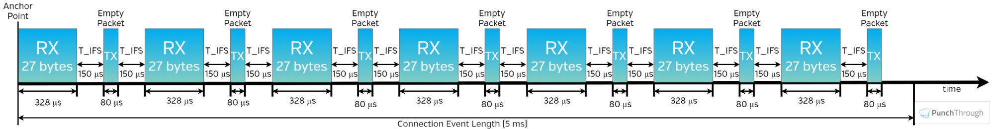 Single connection event in a connection without DLE