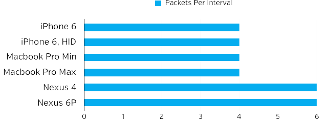 Packets per interval diagram