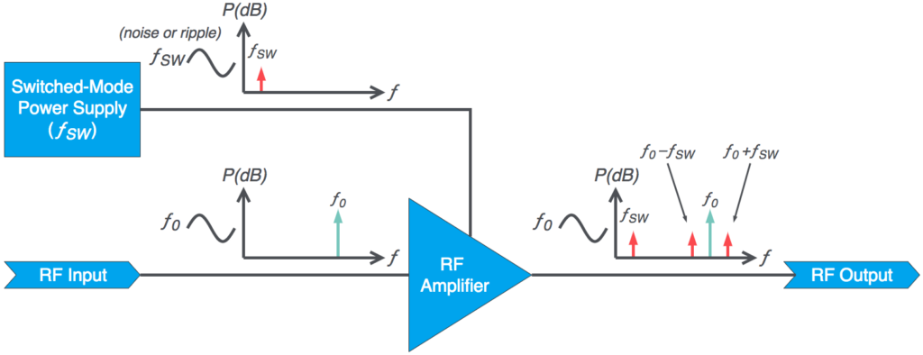 the mechanism of how relatively low-frequency noise on a power supply (ƒSW) shows up as harmonics near the much higher carrier frequency output (ƒ0)