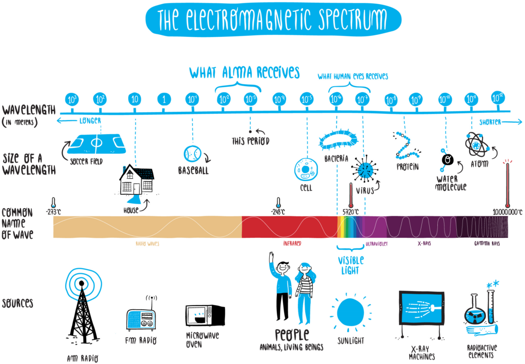 Illustration of the electromagnetic spectrum