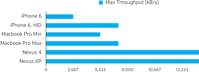 Total Throughput