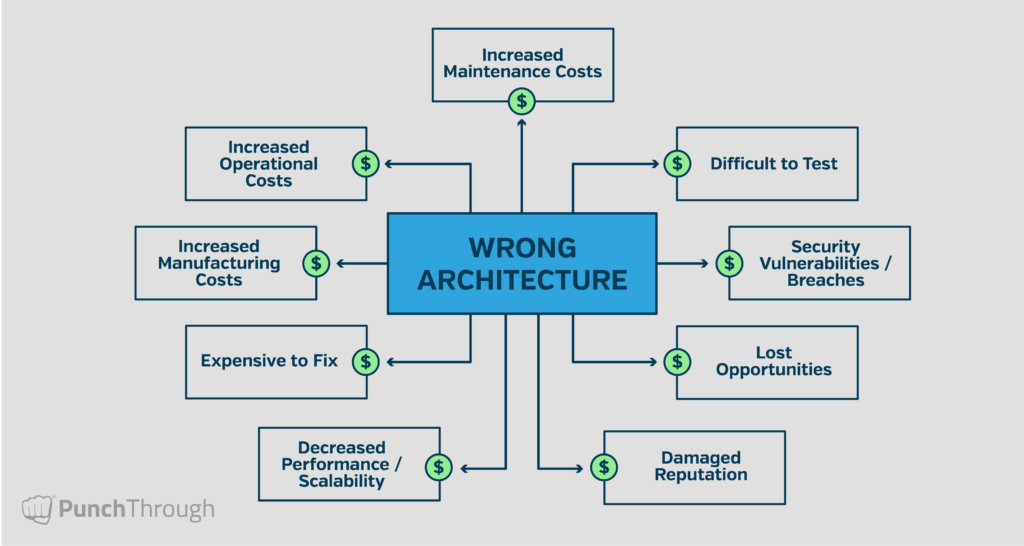 Diagram showing the negative consequences of poor system architecture, with 'Wrong Architecture' at the center and arrows pointing to issues such as increased maintenance, manufacturing, and operational costs; expensive fixes; decreased performance and scalability; security vulnerabilities; testing difficulties; lost opportunities; and damaged reputation.