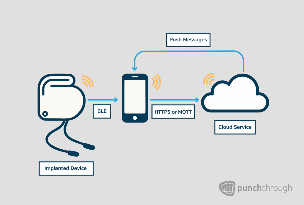 Diagram of an implanted device sending data to a smartphone via BLE, then to a cloud service via HTTPS or MQTT, with push messages back to the phone.