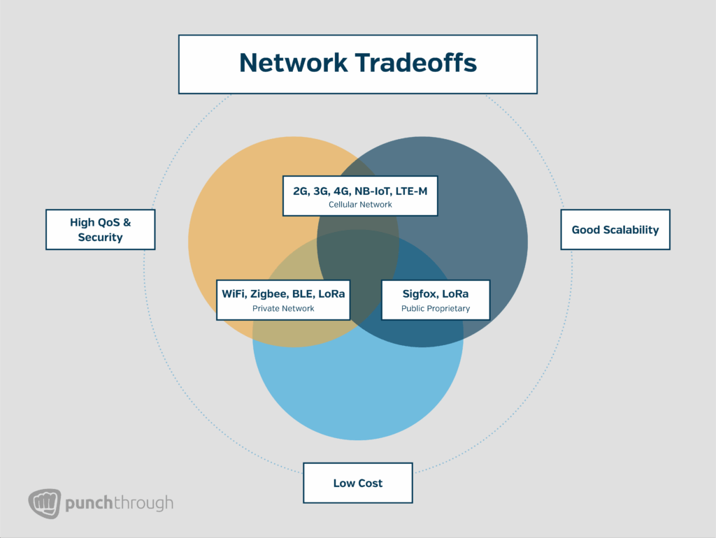 A three-circle Venn diagram illustrating tradeoffs between cellular, private, and public proprietary networks—such as Wi‑Fi, Zigbee, BLE, LoRa, and Sigfox—highlighting factors like security, scalability, and cost considerations.