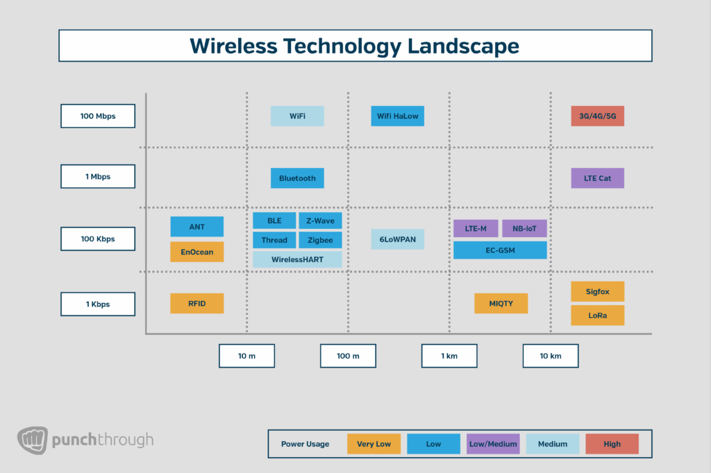 A scatter plot mapping wireless technologies (BLE, Zigbee, Wi‑Fi, LTE‑M, LoRa, etc.) by data rate and range, with color coding for power usage. Shows how options vary from short‑range, low‑power solutions to high‑range cellular networks.