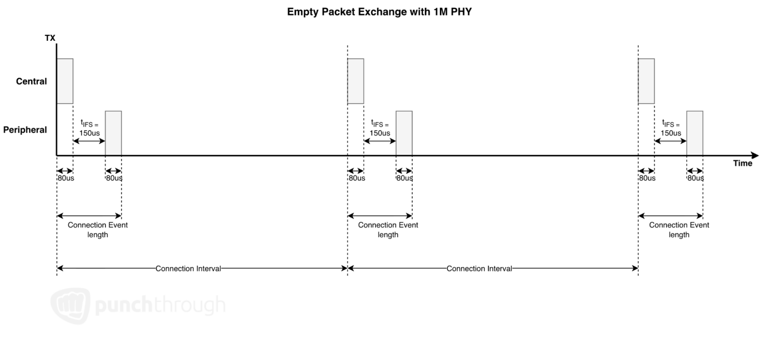 BLE Throughput Explained: Speed, Limits, And Performance