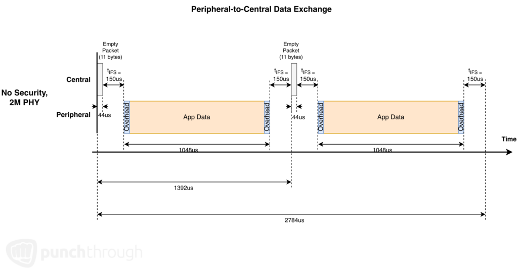 Diagram showing Bluetooth throughput from Peripheral to Central at 2M PHY with no security, illustrating large DLE-enabled packets separated by interframe spacing and empty response packets.