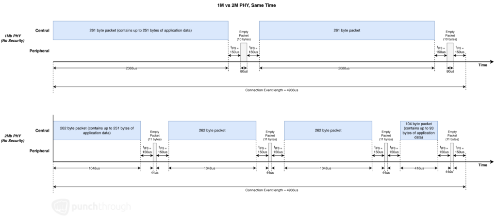 Diagram comparing 1M and 2M BLE PHY over the same time period, showing that 2M transmits more data within a connection event due to shorter packet transmission time, despite fixed inter-frame spacing.