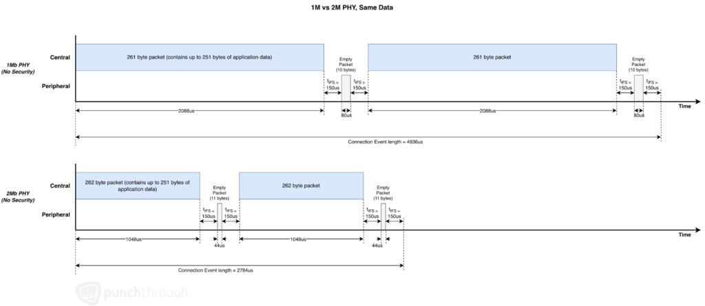 Diagram comparing 1M and 2M BLE PHY sending the same amount of data, showing that 2M completes transmission faster and results in a shorter connection event.