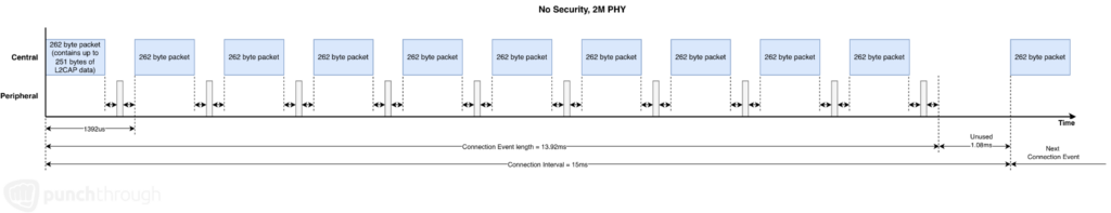 BLE connection event duration diagram for proprietary devices using a 15ms connection interval, showing near-continuous packet transmission and minimal idle airtime for maximum BLE throughput.