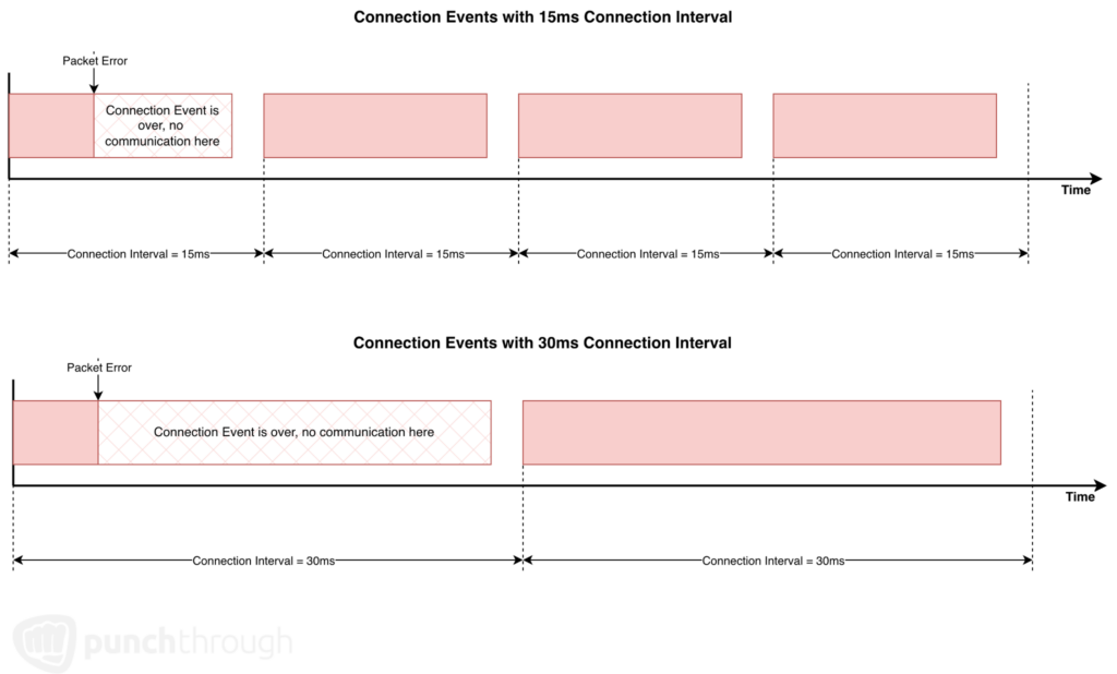 BLE connection interval throughput diagram comparing 15ms and 30ms connection intervals, showing how shorter intervals recover from packet errors faster and improve BLE data transfer performance.