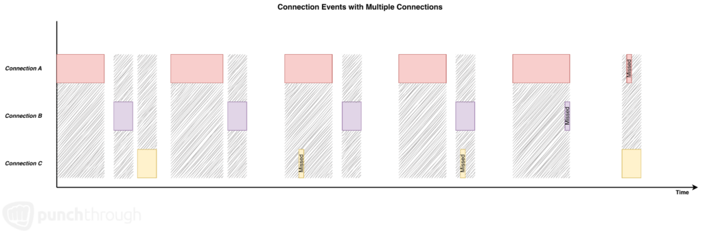 BLE connection interval throughput diagram illustrating how multiple simultaneous BLE connections divide radio airtime and lead to shortened or missed connection events.
