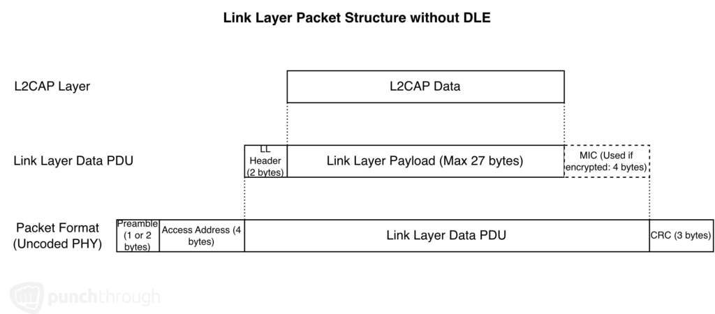 Diagram of a Bluetooth Link Layer packet before Data Length Extension (DLE), showing a maximum Link Layer payload size of 27 bytes alongside fixed packet overhead such as headers, access address, and CRC fields.