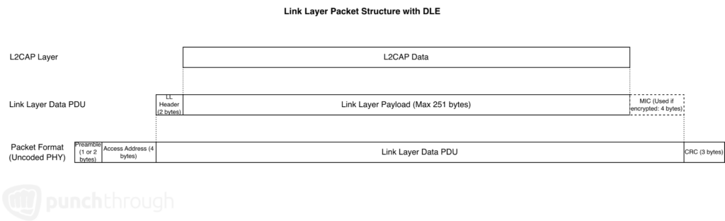 Diagram of a Bluetooth Link Layer packet with Data Length Extension (DLE) enabled, increasing the maximum Link Layer payload size from 27 bytes to 251 bytes while packet overhead remains mostly unchanged.