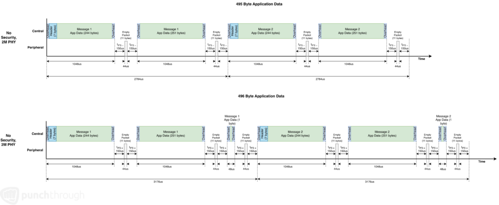 Timing diagram comparing BLE transmissions for 495-byte versus 496-byte application payloads, illustrating how one extra byte creates an additional packet exchange and reduces throughput.