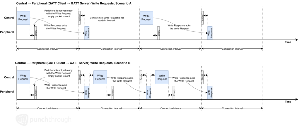 BLE write request throughput diagram illustrating how synchronous Write Requests and Write Responses reduce BLE data transfer performance by limiting transmissions across connection intervals.